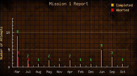 Mission 1 Report